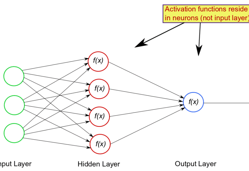 Guida rapida alle funzioni di attivazione nel Deep Learning